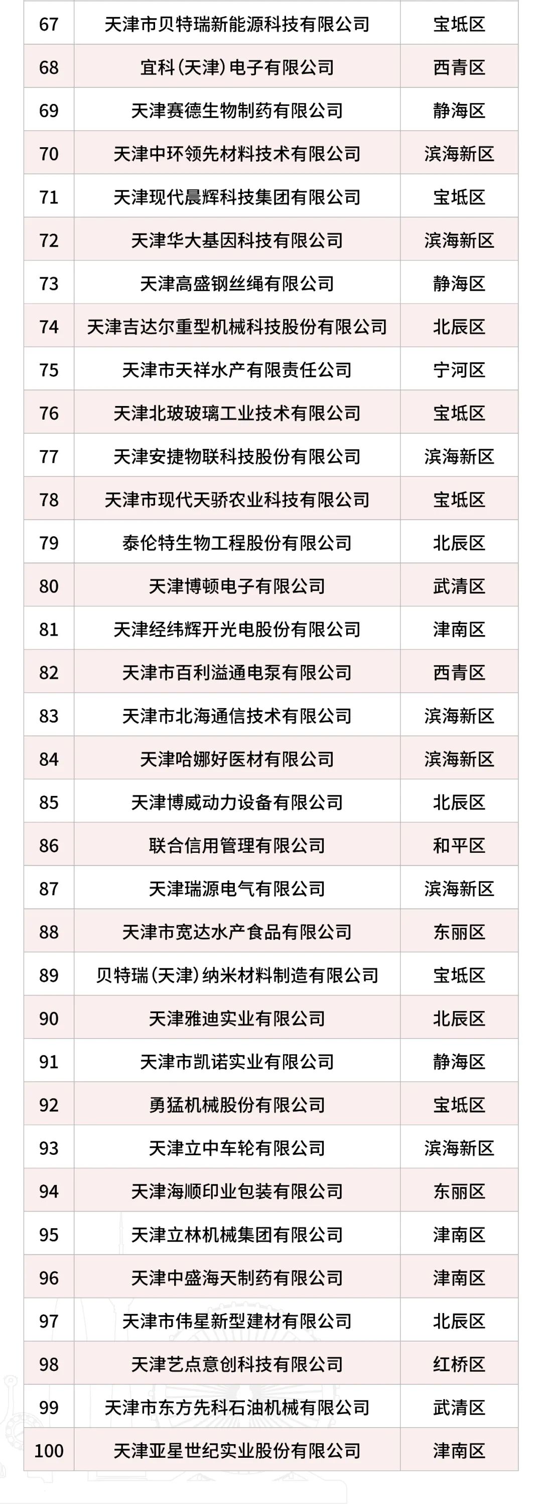 科技创新100强 科技创新100强